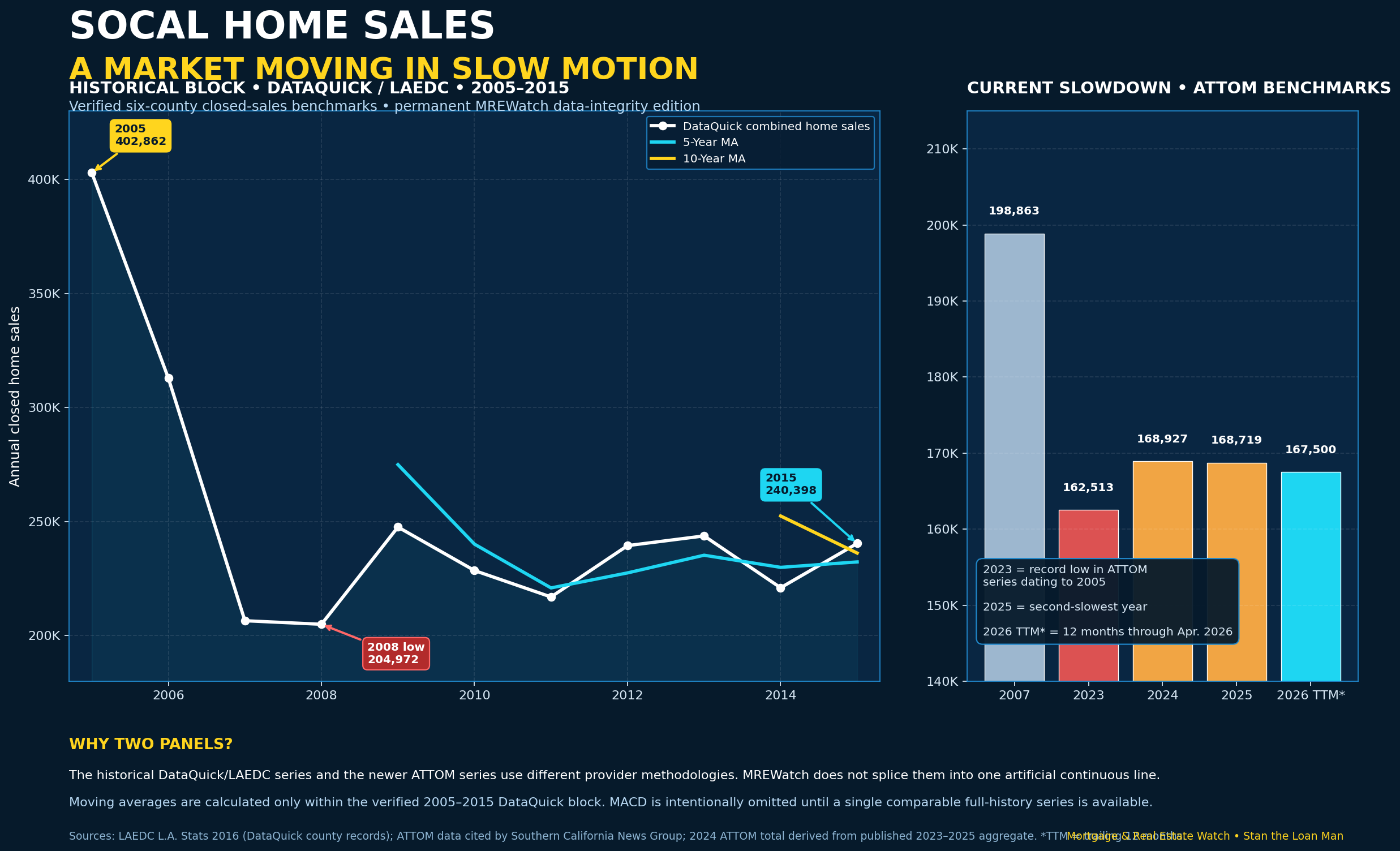 Verified Southern California closed home sales benchmarks with DataQuick historical block and ATTOM current slowdown benchmarks