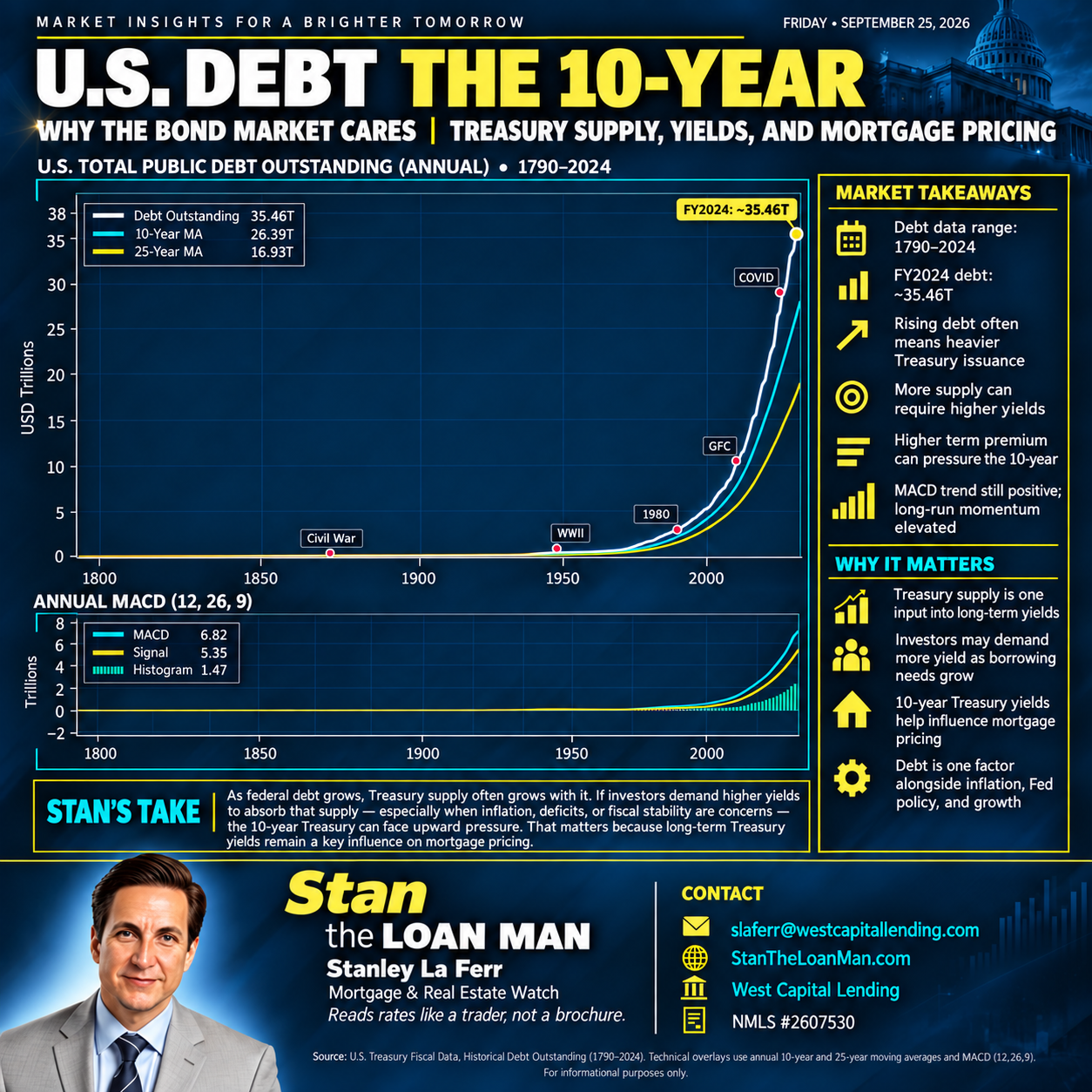 U.S. debt and 10-year Treasury chart